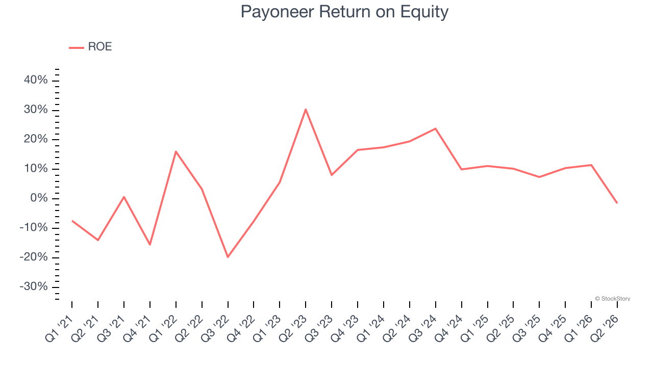 Payoneer Return on Equity