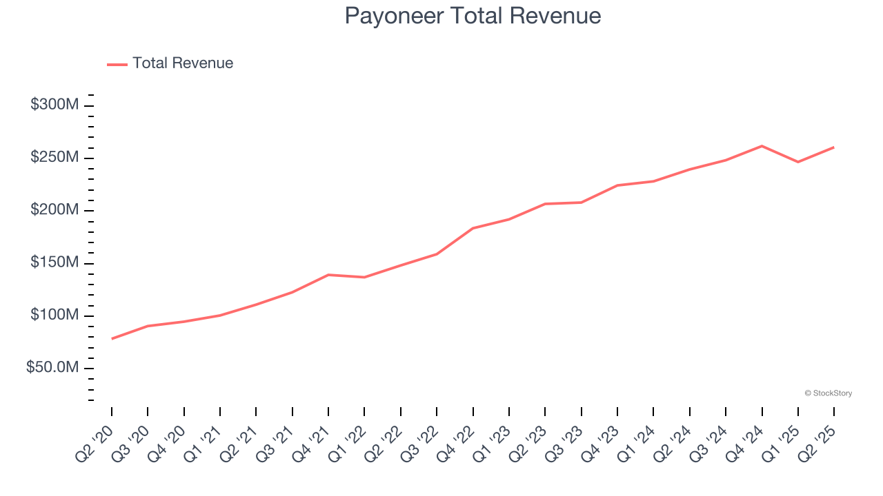 Payoneer Total Revenue
