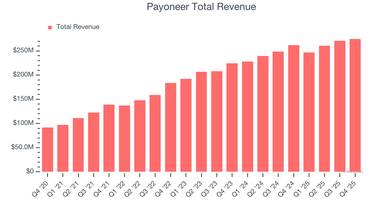 Payoneer Total Revenue