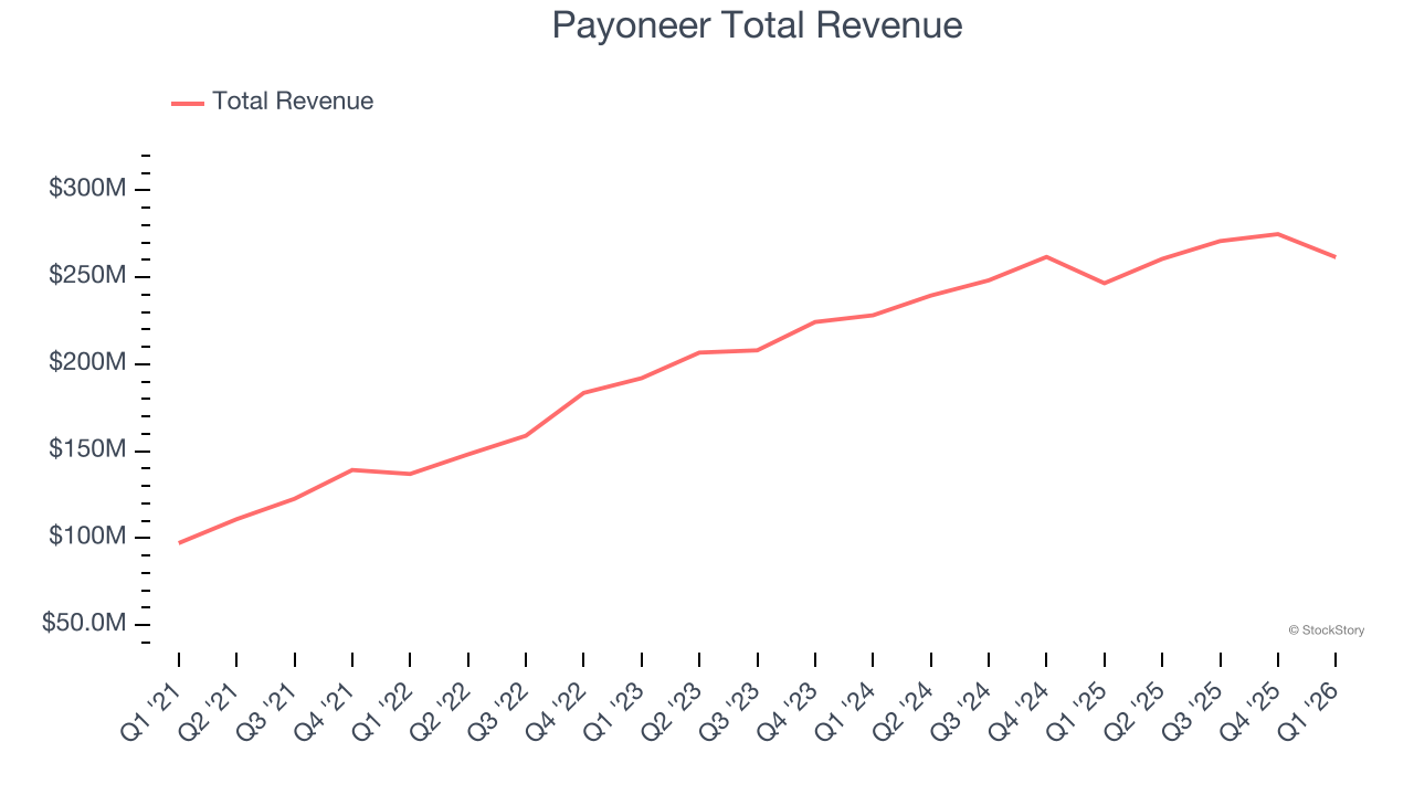 Payoneer Total Revenue