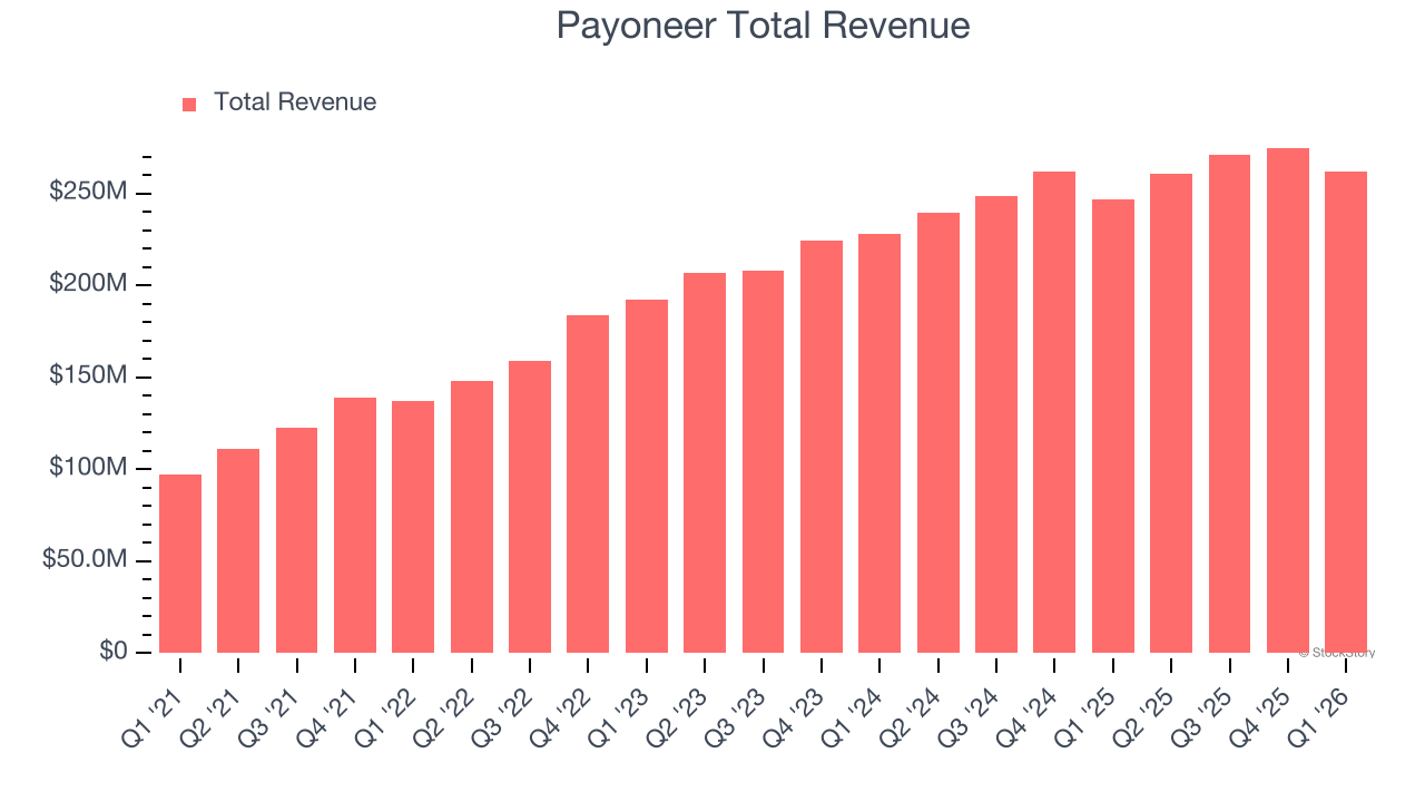 Payoneer Total Revenue