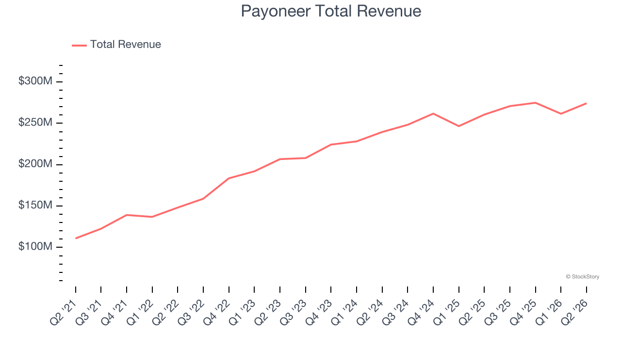 Payoneer Total Revenue