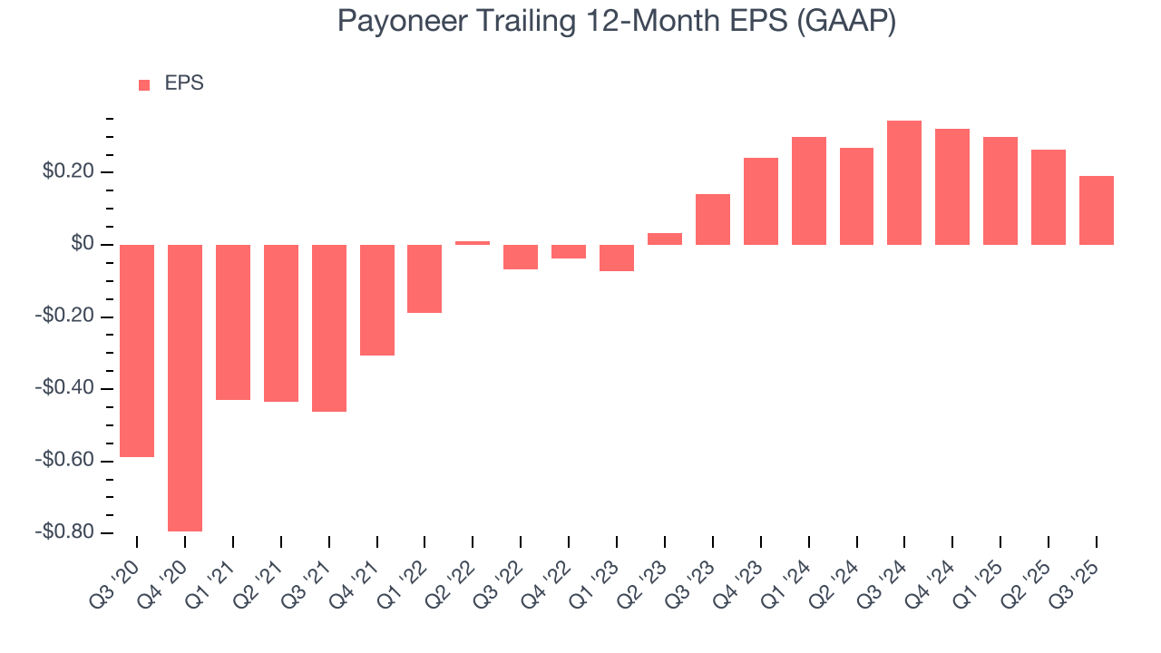 Payoneer Trailing 12-Month EPS (GAAP)