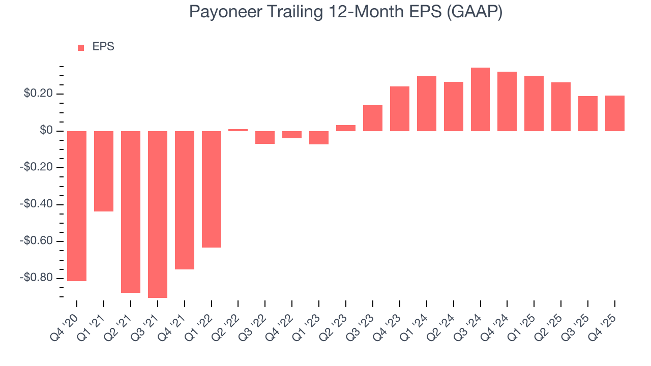 Payoneer Trailing 12-Month EPS (GAAP)