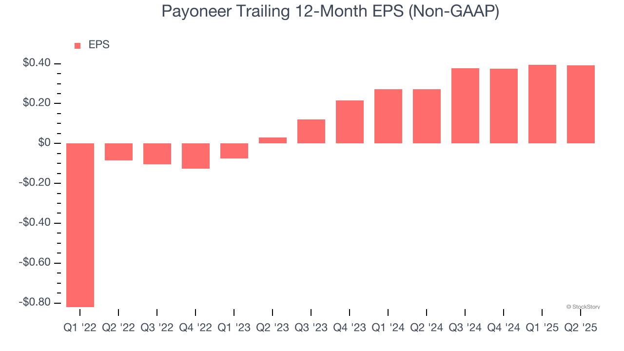 Payoneer Trailing 12-Month EPS (Non-GAAP)