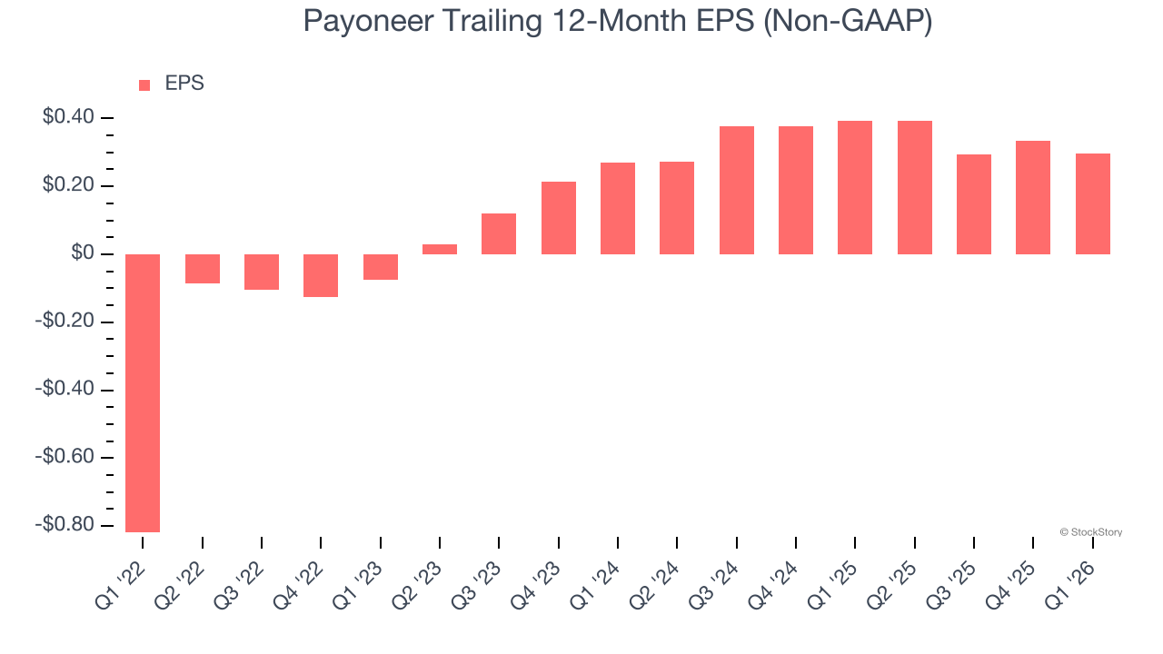 Payoneer Trailing 12-Month EPS (Non-GAAP)
