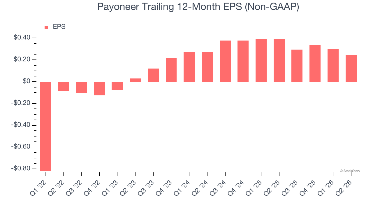 Payoneer Trailing 12-Month EPS (Non-GAAP)