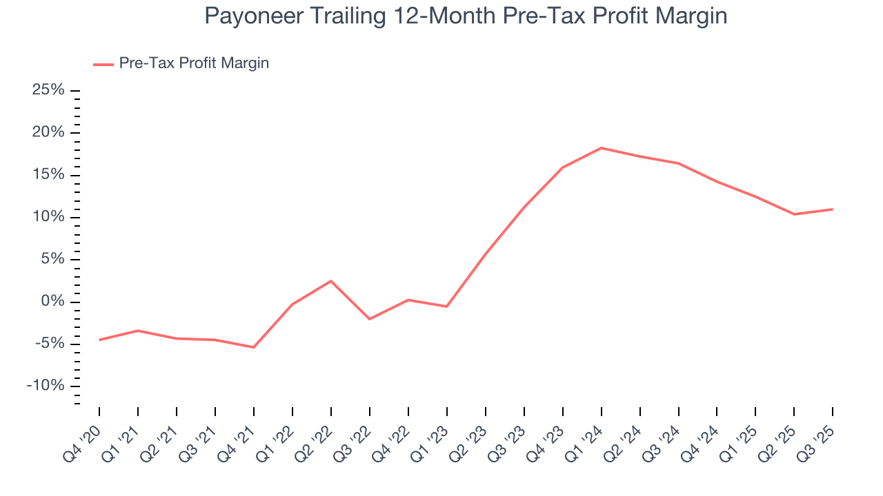 Payoneer Trailing 12-Month Pre-Tax Profit Margin