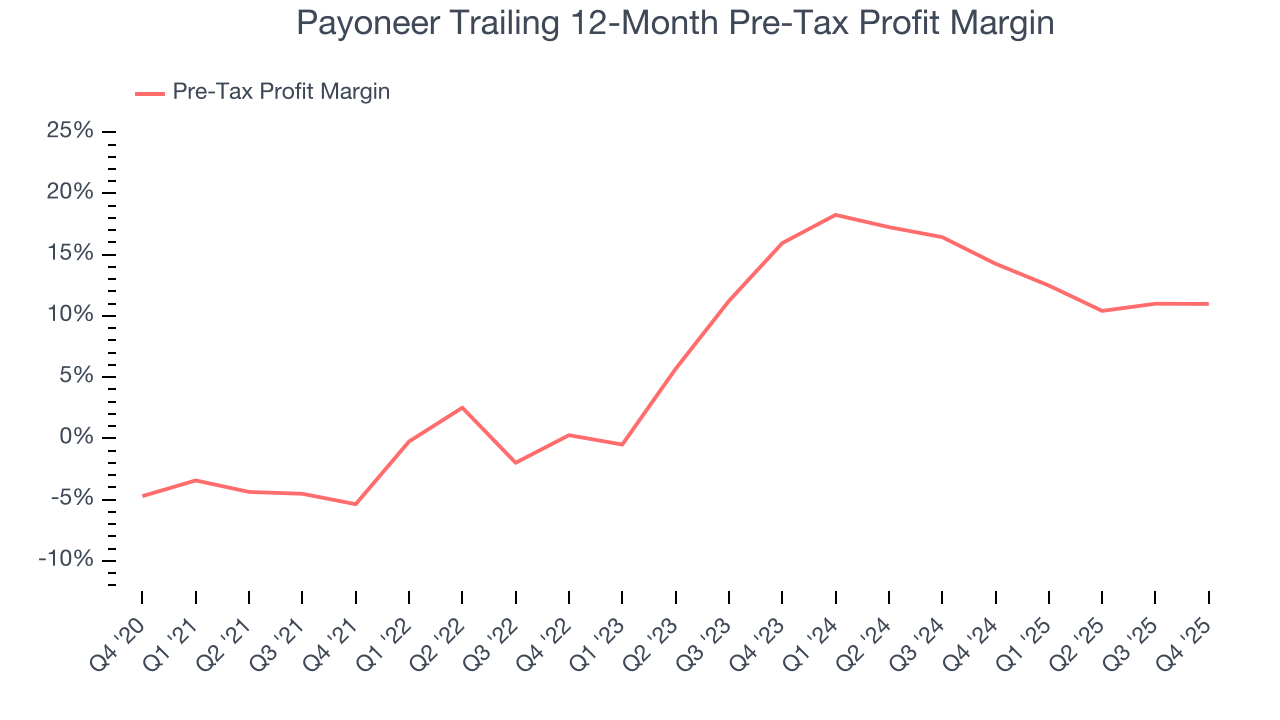 Payoneer Trailing 12-Month Pre-Tax Profit Margin