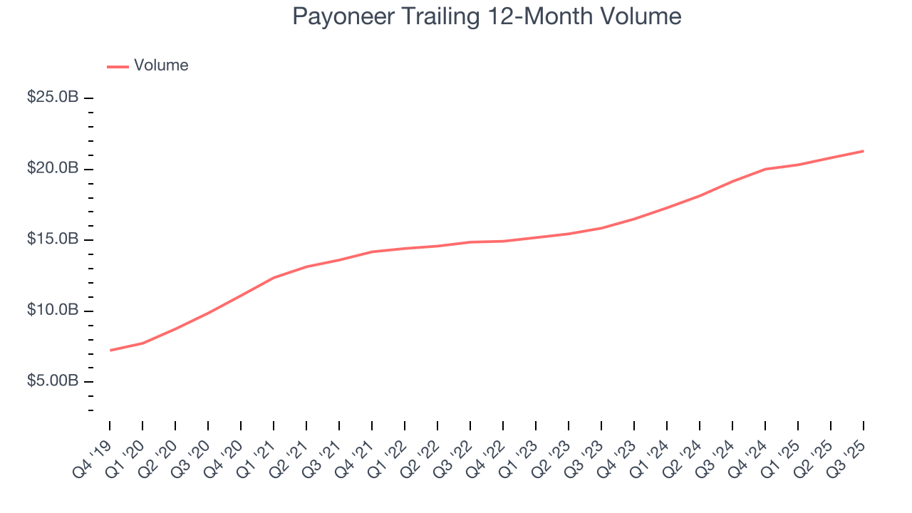 Payoneer Trailing 12-Month Volume