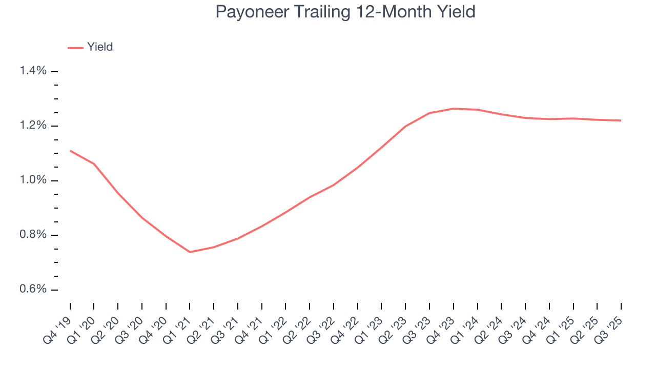 Payoneer Trailing 12-Month Yield