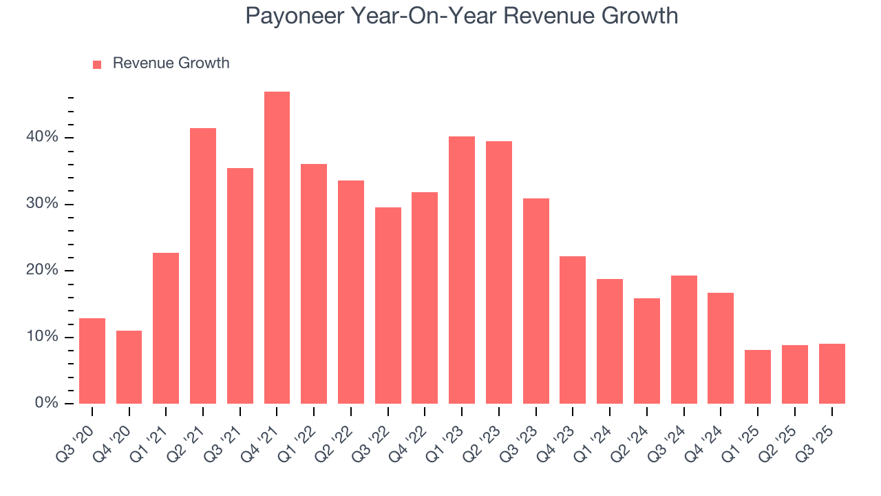 Payoneer Year-On-Year Revenue Growth