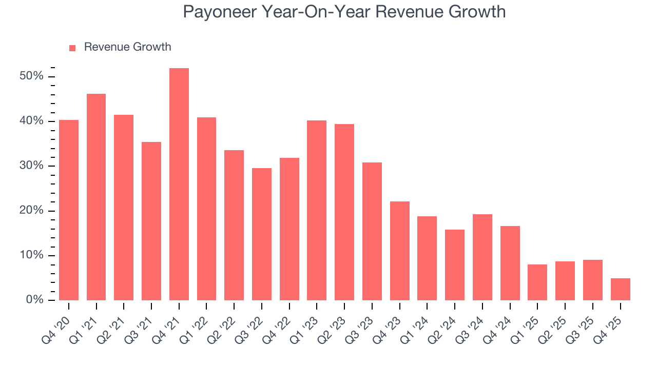 Payoneer Year-On-Year Revenue Growth