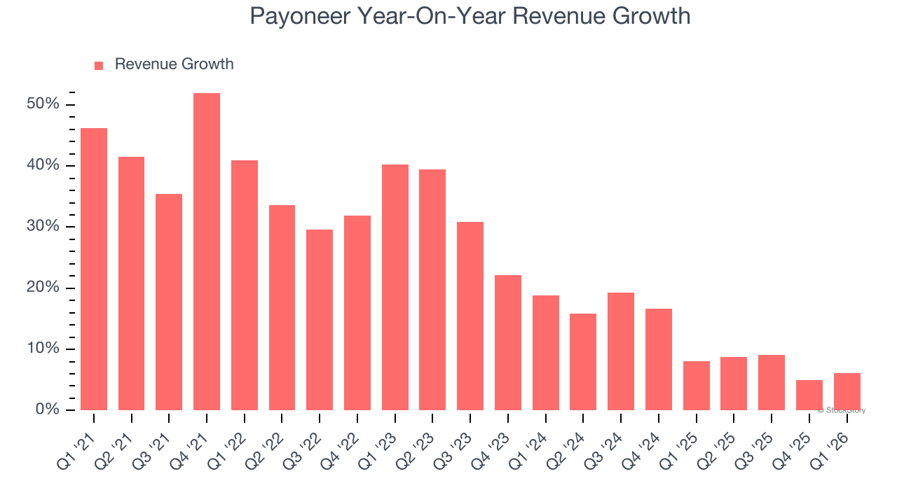 Payoneer Year-On-Year Revenue Growth