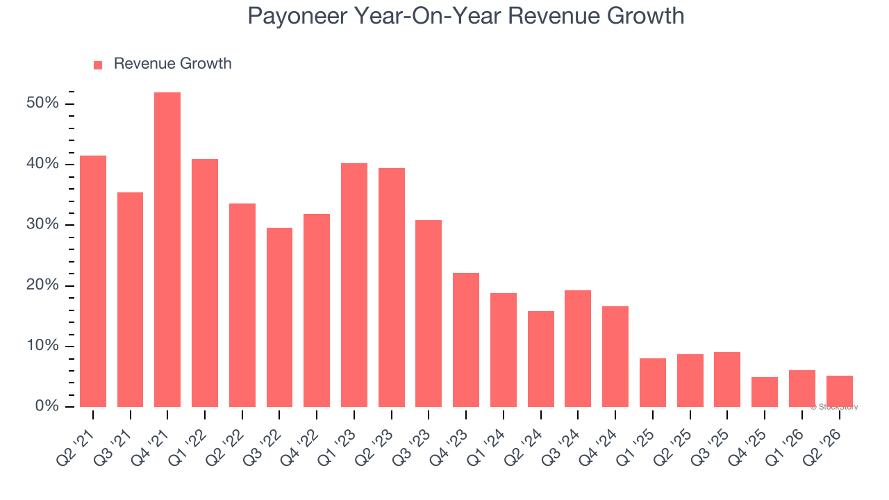 Payoneer Year-On-Year Revenue Growth
