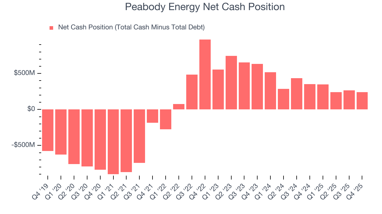 Peabody Energy Net Cash Position
