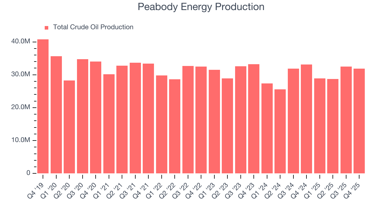 Peabody Energy Production
