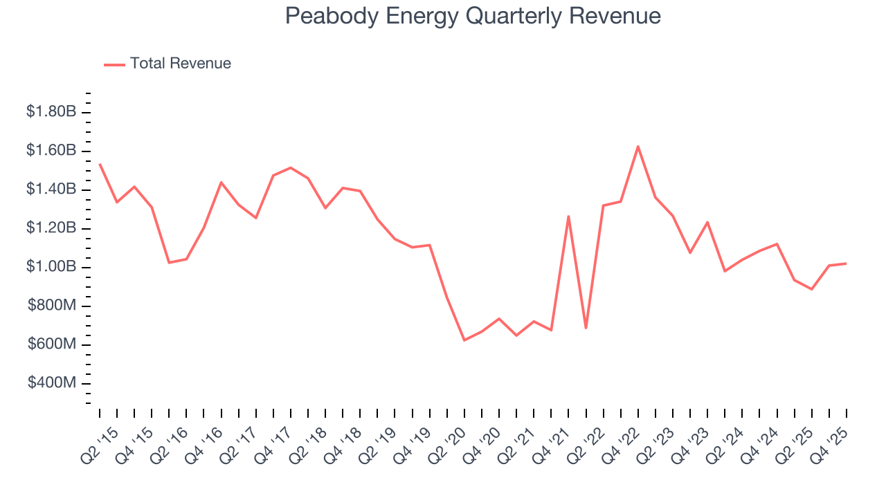 Peabody Energy Quarterly Revenue