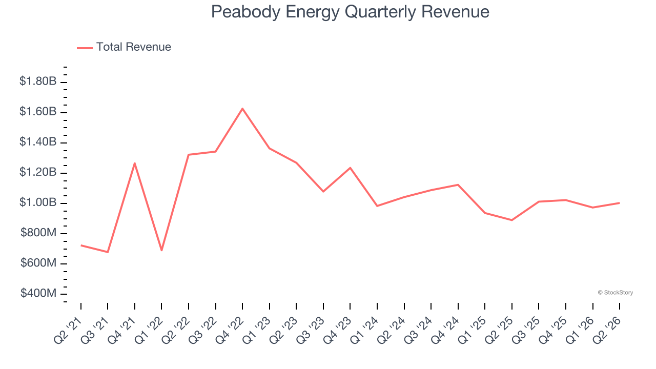 Peabody Energy Quarterly Revenue