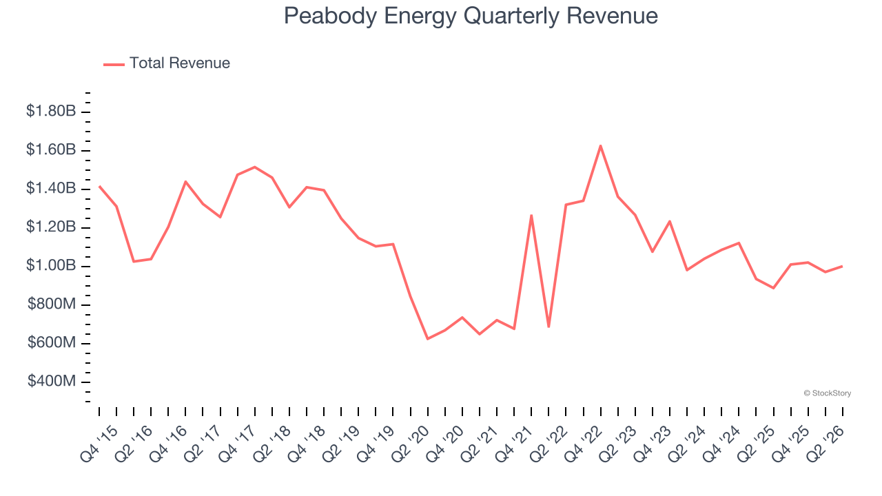 Peabody Energy Quarterly Revenue