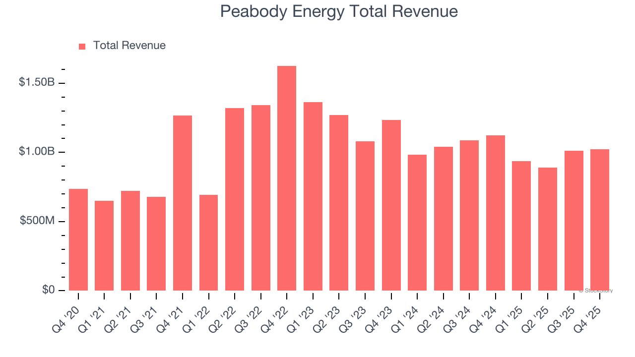 Peabody Energy Total Revenue