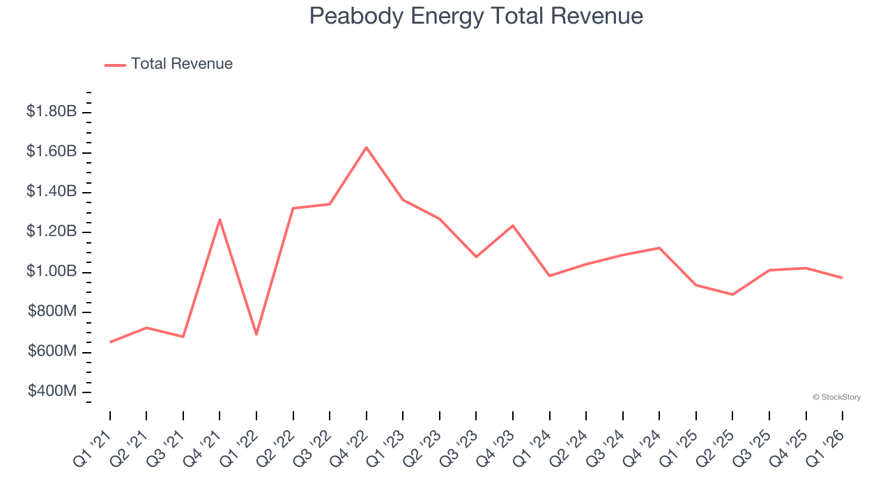 Peabody Energy Total Revenue
