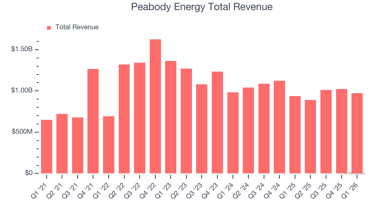 Peabody Energy Total Revenue
