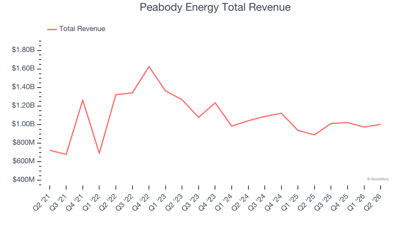 Peabody Energy Total Revenue