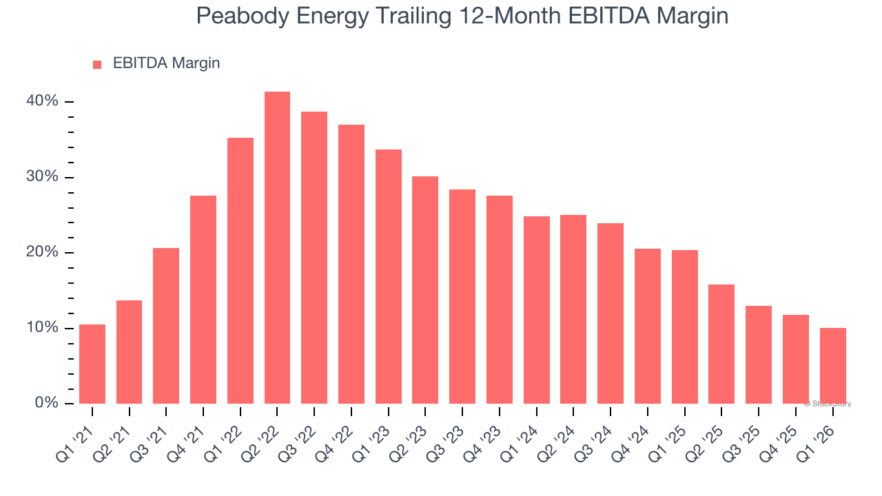Peabody Energy Trailing 12-Month EBITDA Margin