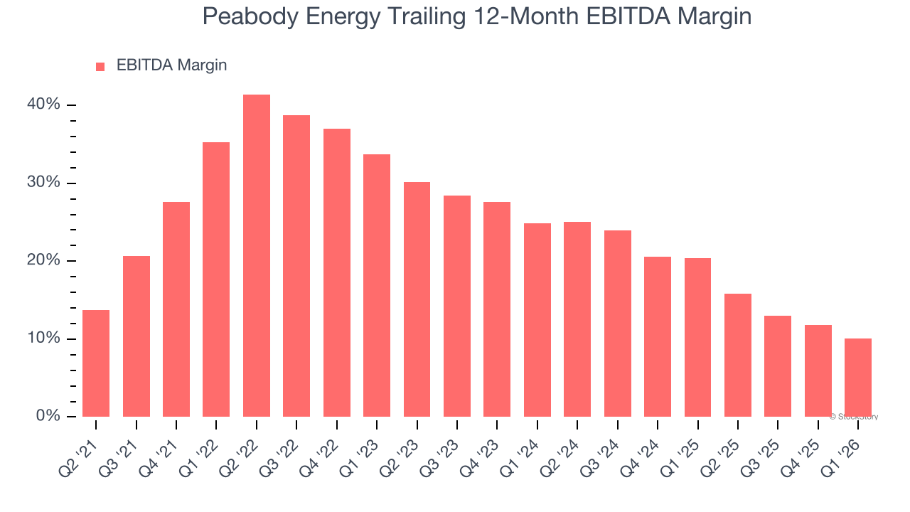Peabody Energy Trailing 12-Month EBITDA Margin