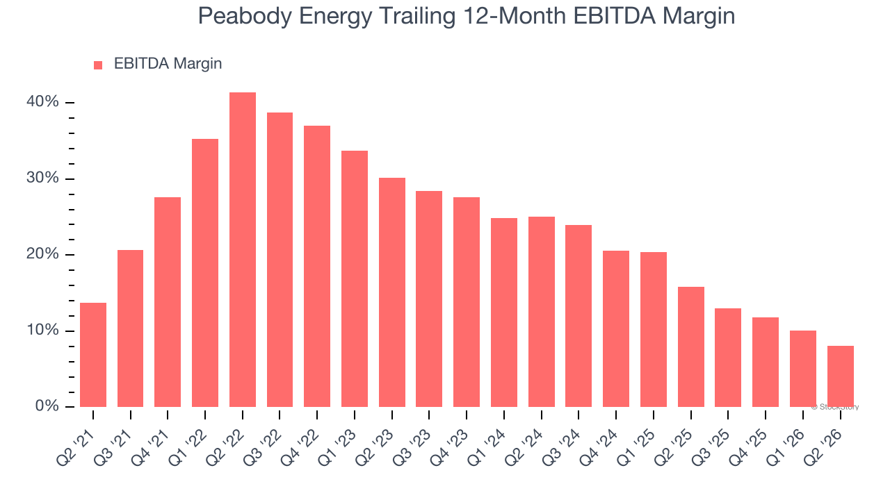 Peabody Energy Trailing 12-Month EBITDA Margin