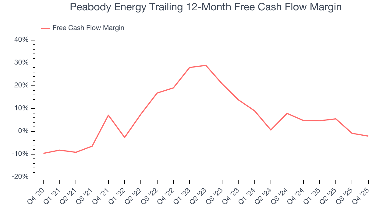 Peabody Energy Trailing 12-Month Free Cash Flow Margin