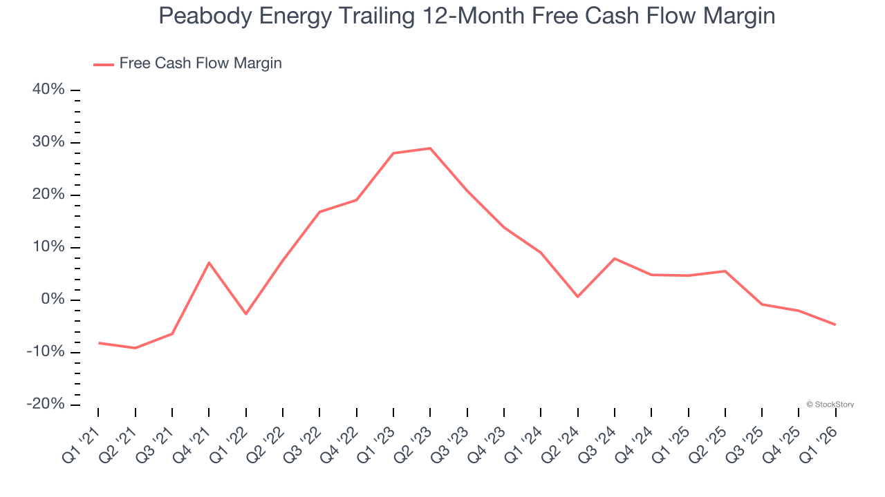 Peabody Energy Trailing 12-Month Free Cash Flow Margin
