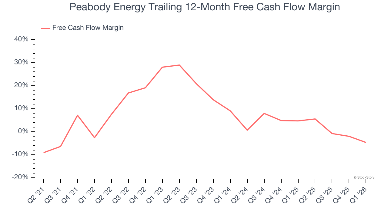 Peabody Energy Trailing 12-Month Free Cash Flow Margin
