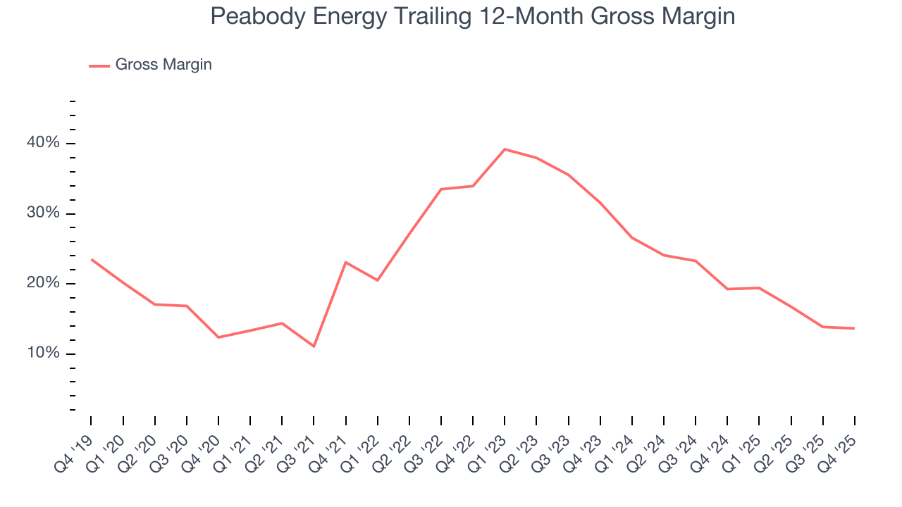 Peabody Energy Trailing 12-Month Gross Margin
