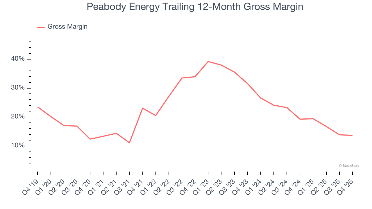 Peabody Energy Trailing 12-Month Gross Margin