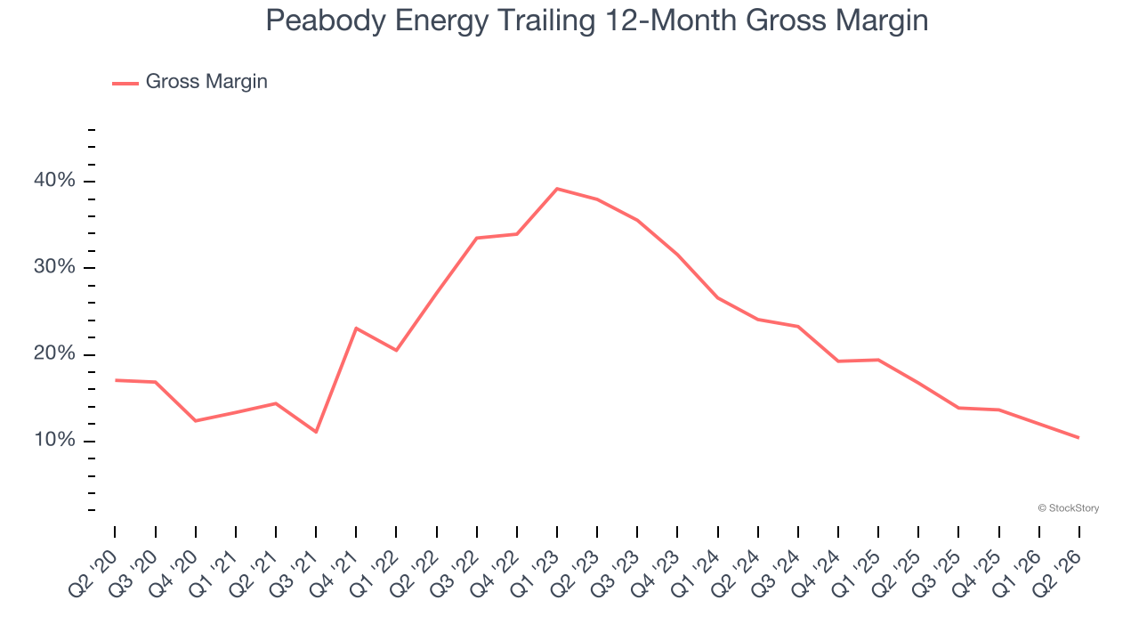 Peabody Energy Trailing 12-Month Gross Margin