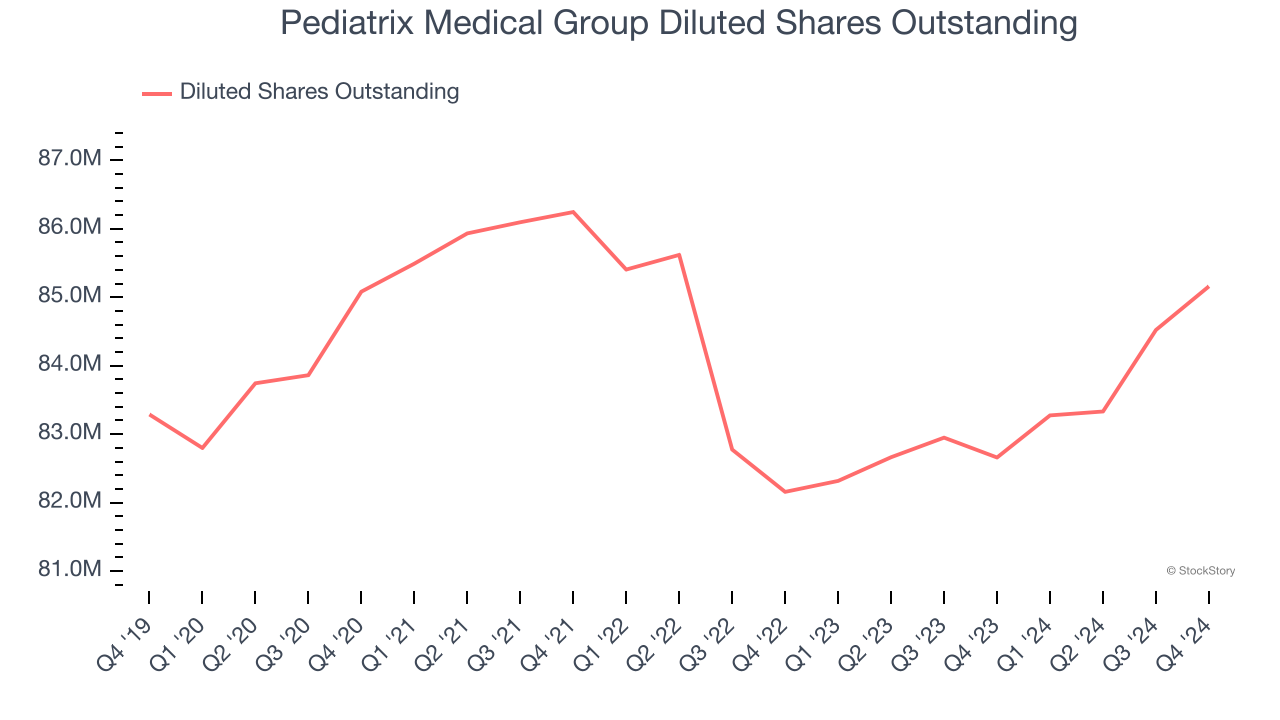 Pediatrix Medical Group Diluted Shares Outstanding