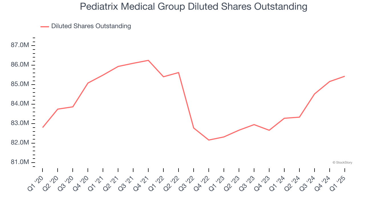 Pediatrix Medical Group Diluted Shares Outstanding