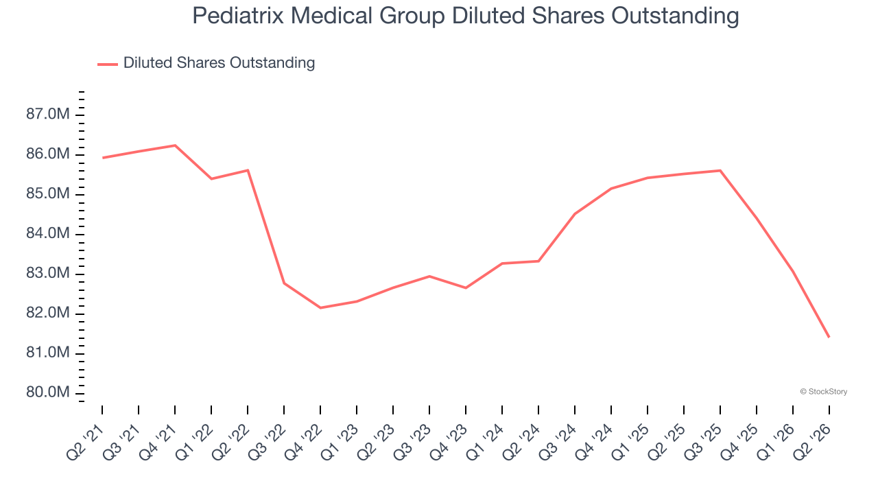 Pediatrix Medical Group Diluted Shares Outstanding