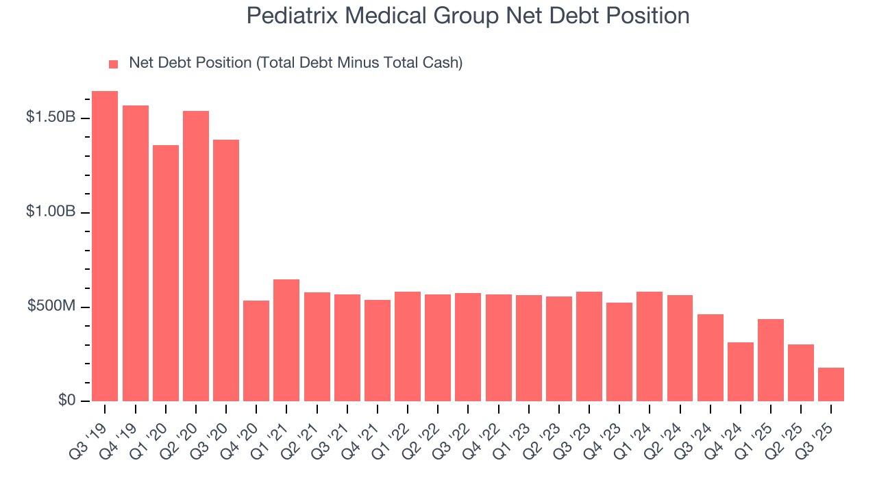 Pediatrix Medical Group Net Debt Position