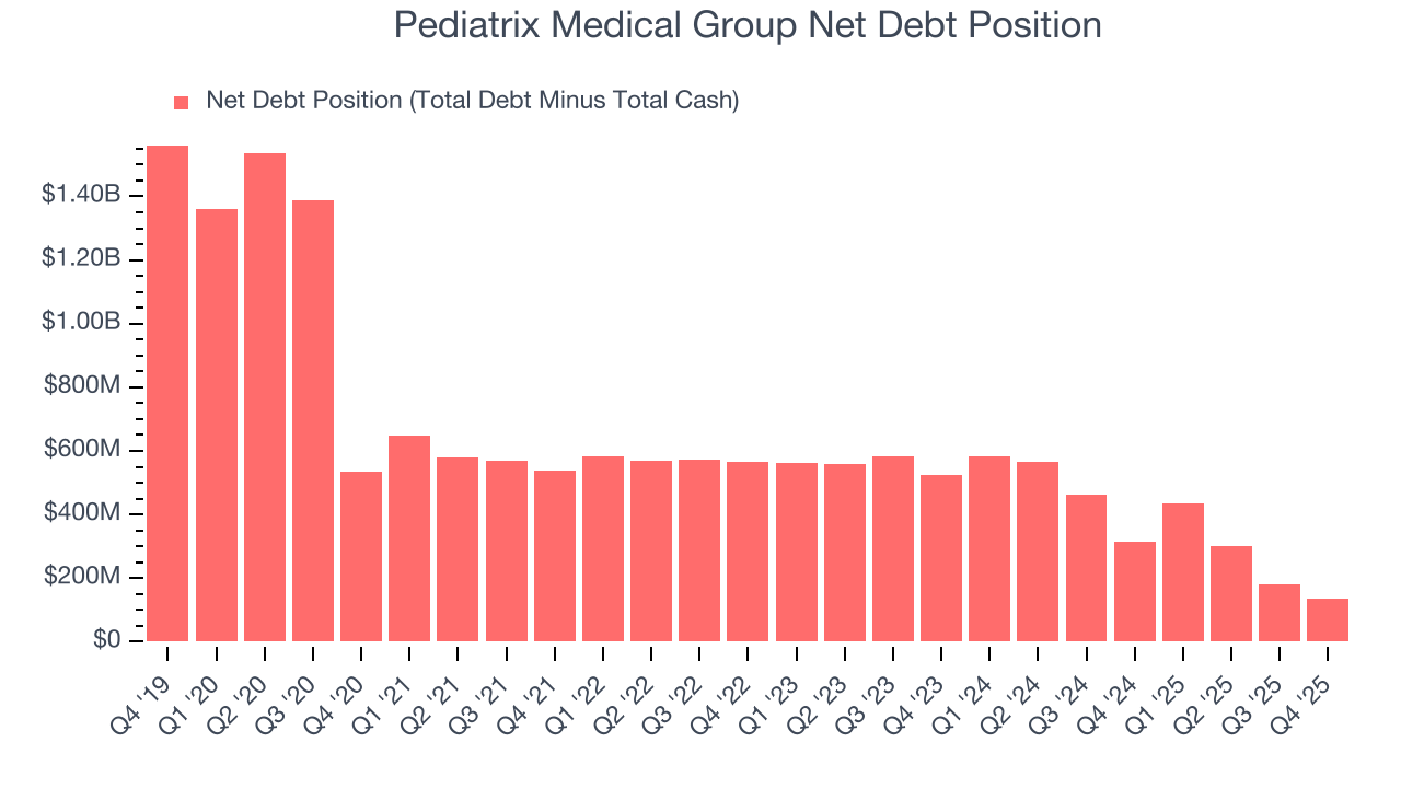Pediatrix Medical Group Net Debt Position