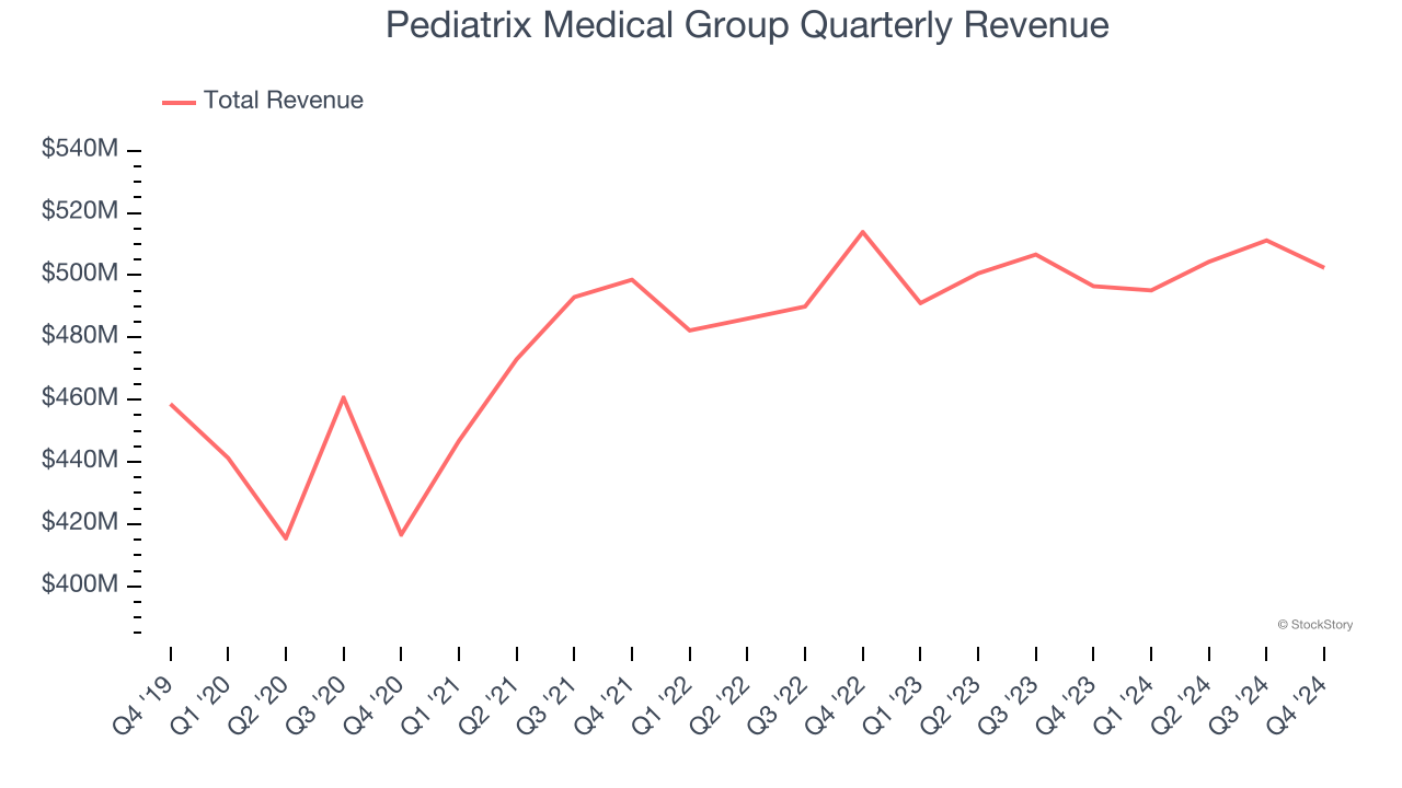 Pediatrix Medical Group Quarterly Revenue