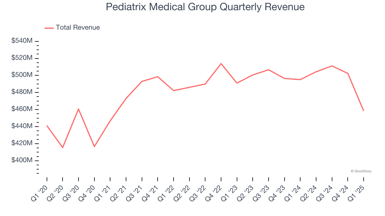 Pediatrix Medical Group Quarterly Revenue