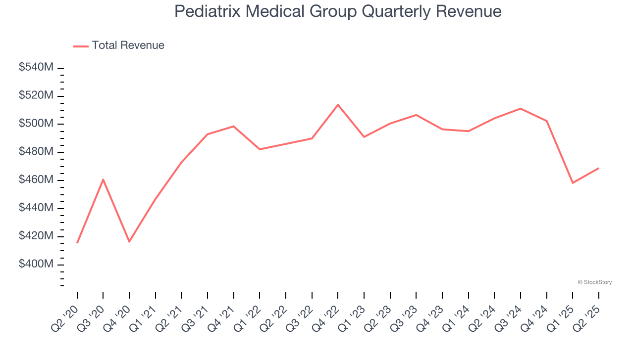 Pediatrix Medical Group Quarterly Revenue