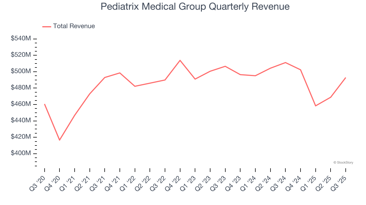 Pediatrix Medical Group Quarterly Revenue