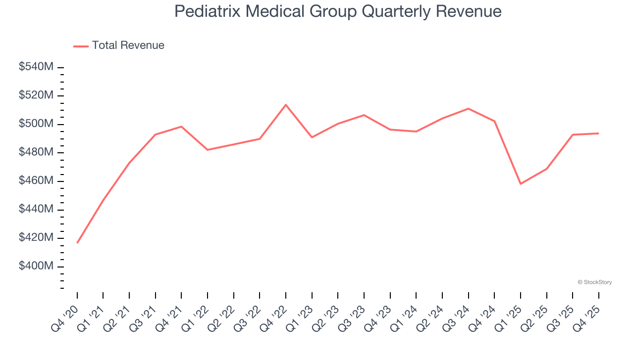 Pediatrix Medical Group Quarterly Revenue