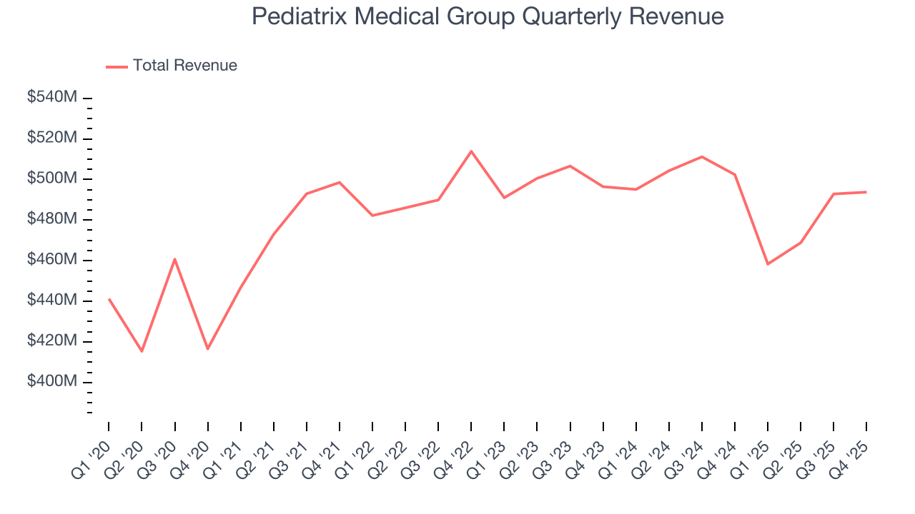 Pediatrix Medical Group Quarterly Revenue