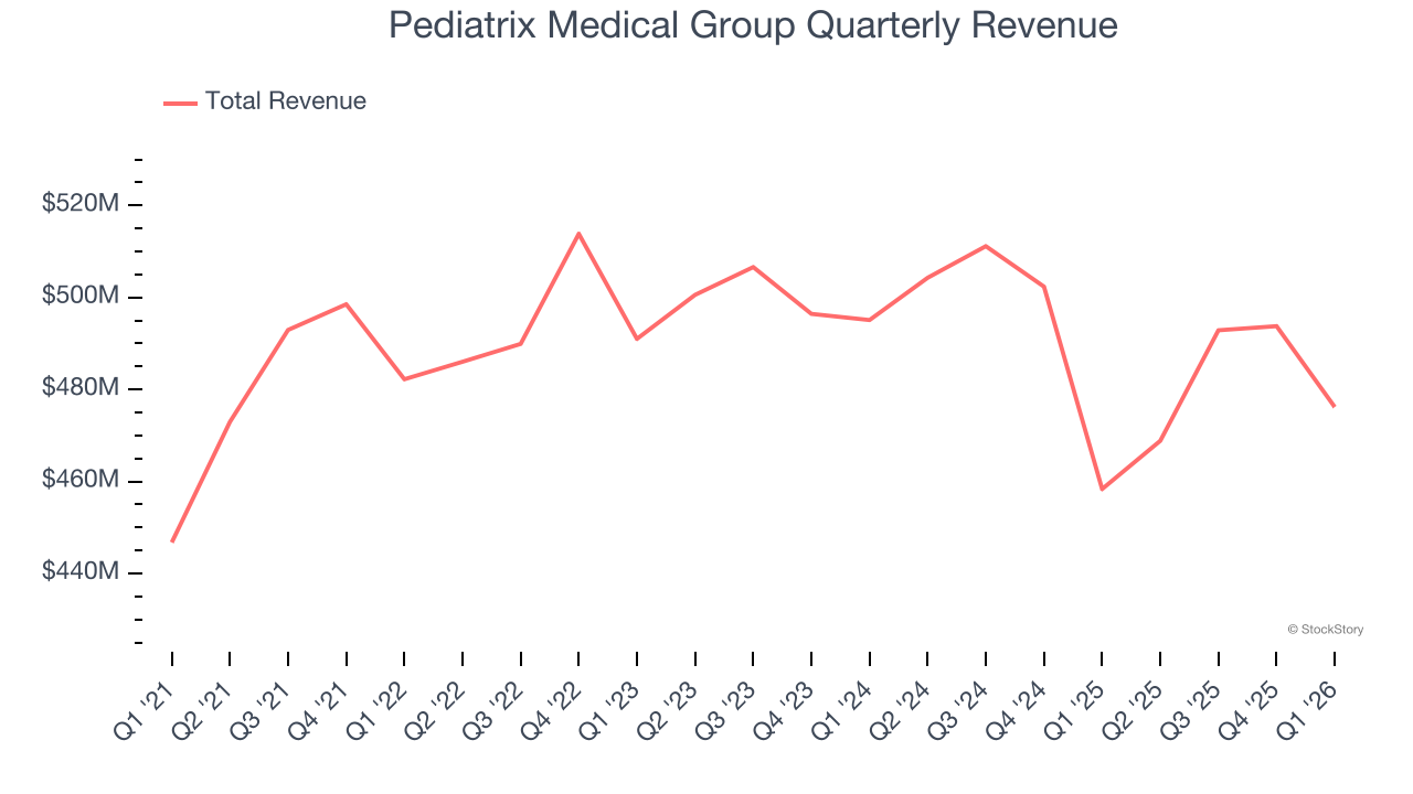 Pediatrix Medical Group Quarterly Revenue