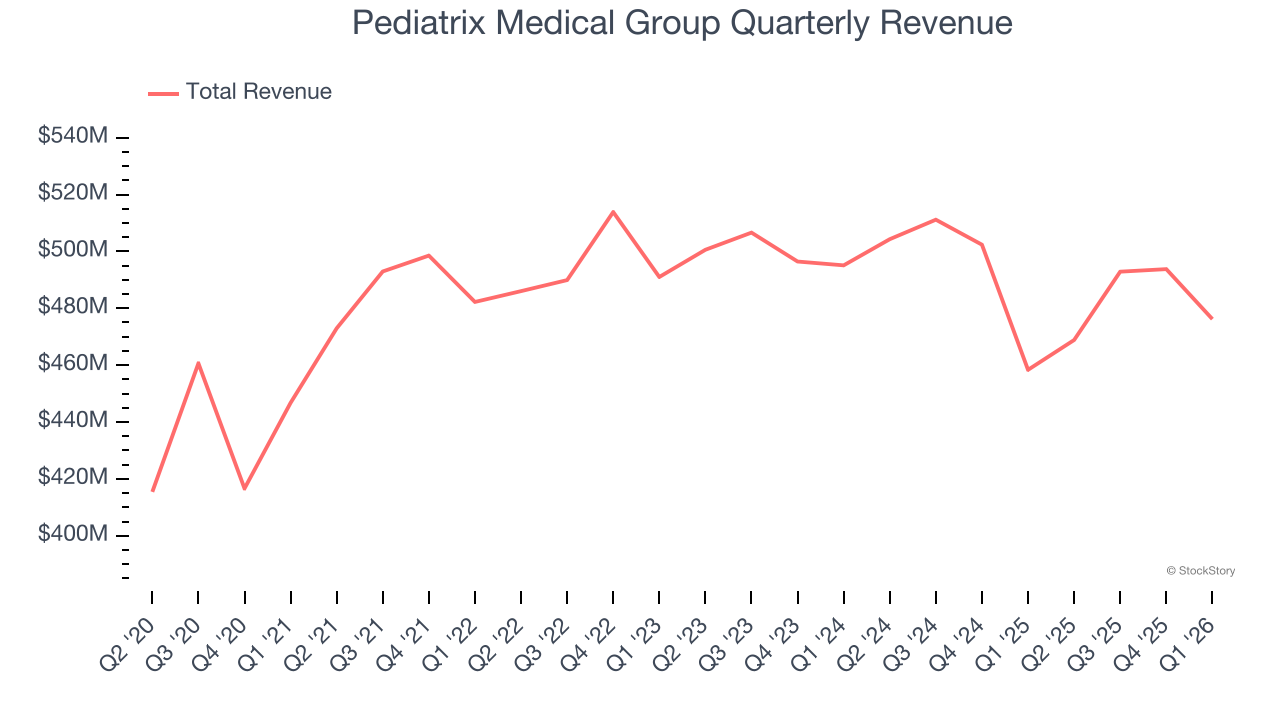 Pediatrix Medical Group Quarterly Revenue